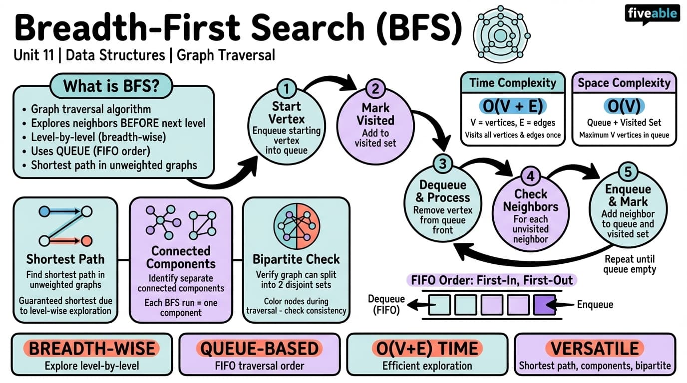11.1 Breadth-First Search (BFS) Algorithm - Data Structures - Unit 11 visual cheatsheet