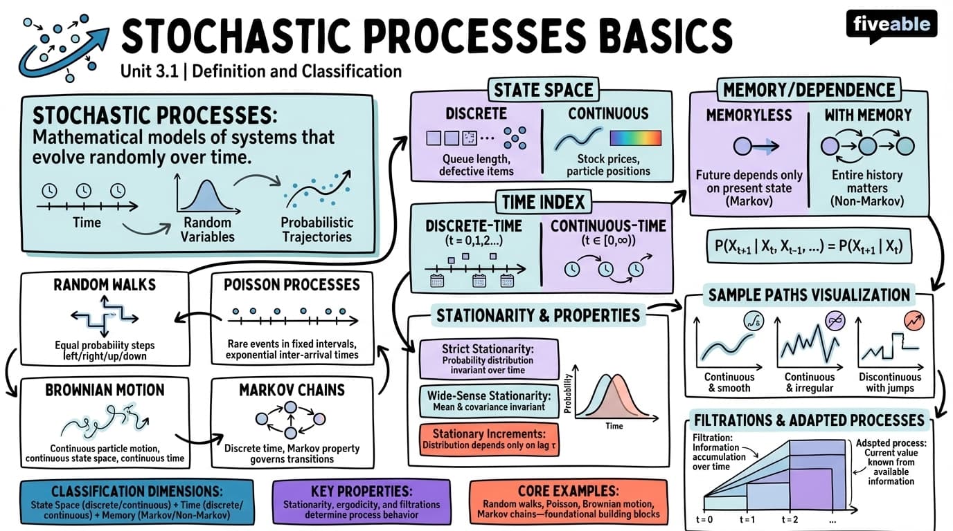 3.1 Definition and classification of stochastic processes - Stochastic Processes - Unit 3 visual cheatsheet