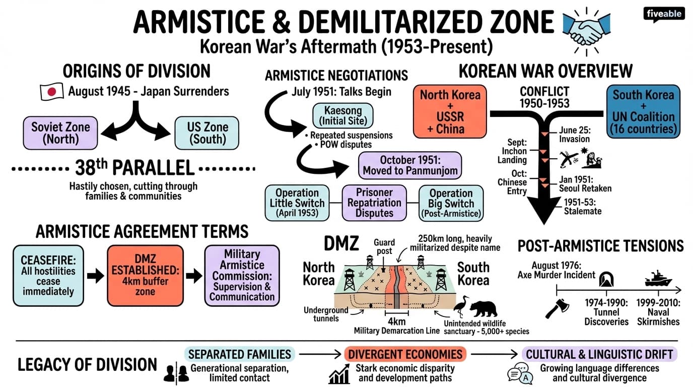 7.4 Armistice and demilitarized zone - History of Korea - Unit 7 visual cheatsheet