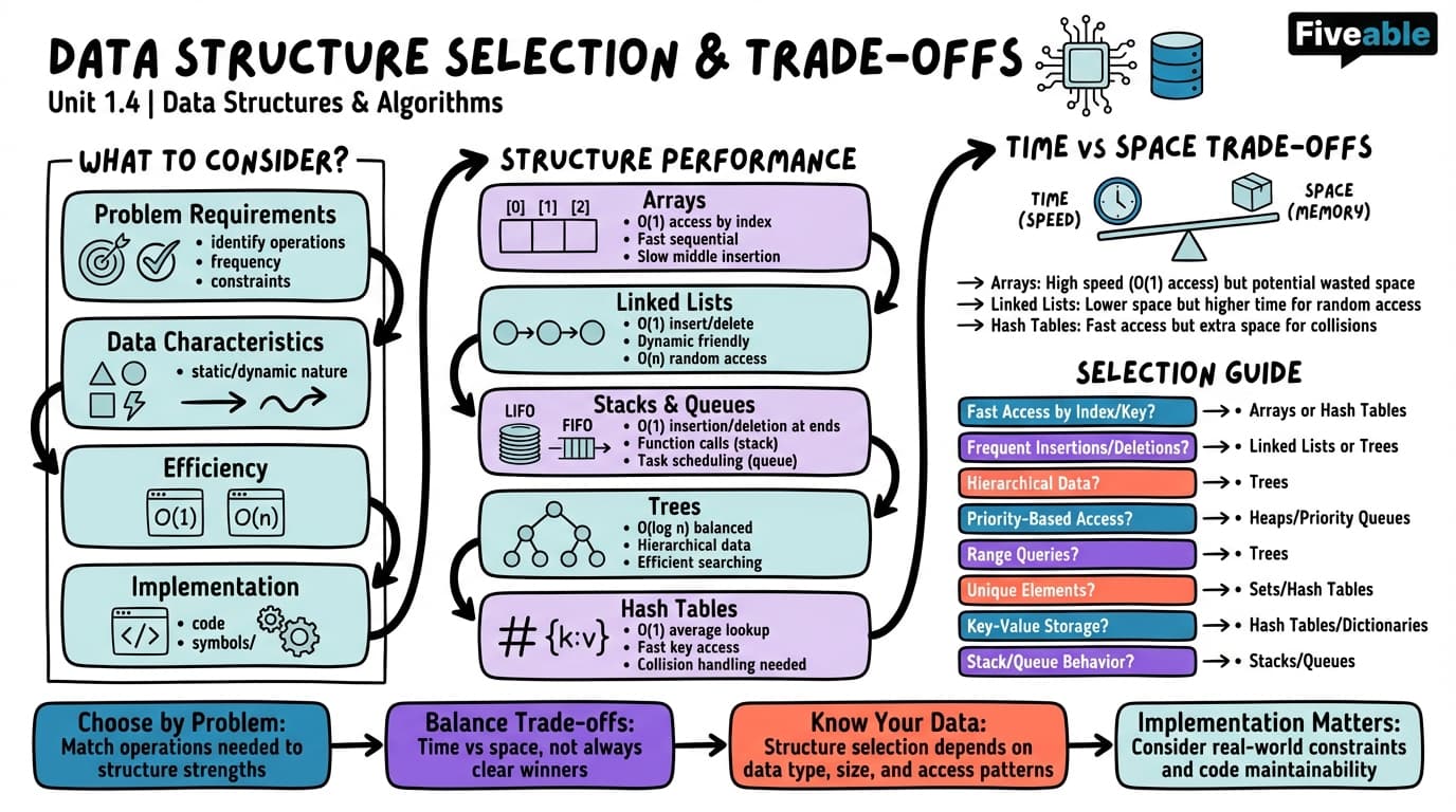 1.4 Data Structure Selection and Trade-offs - Data Structures - Unit 1 visual cheatsheet