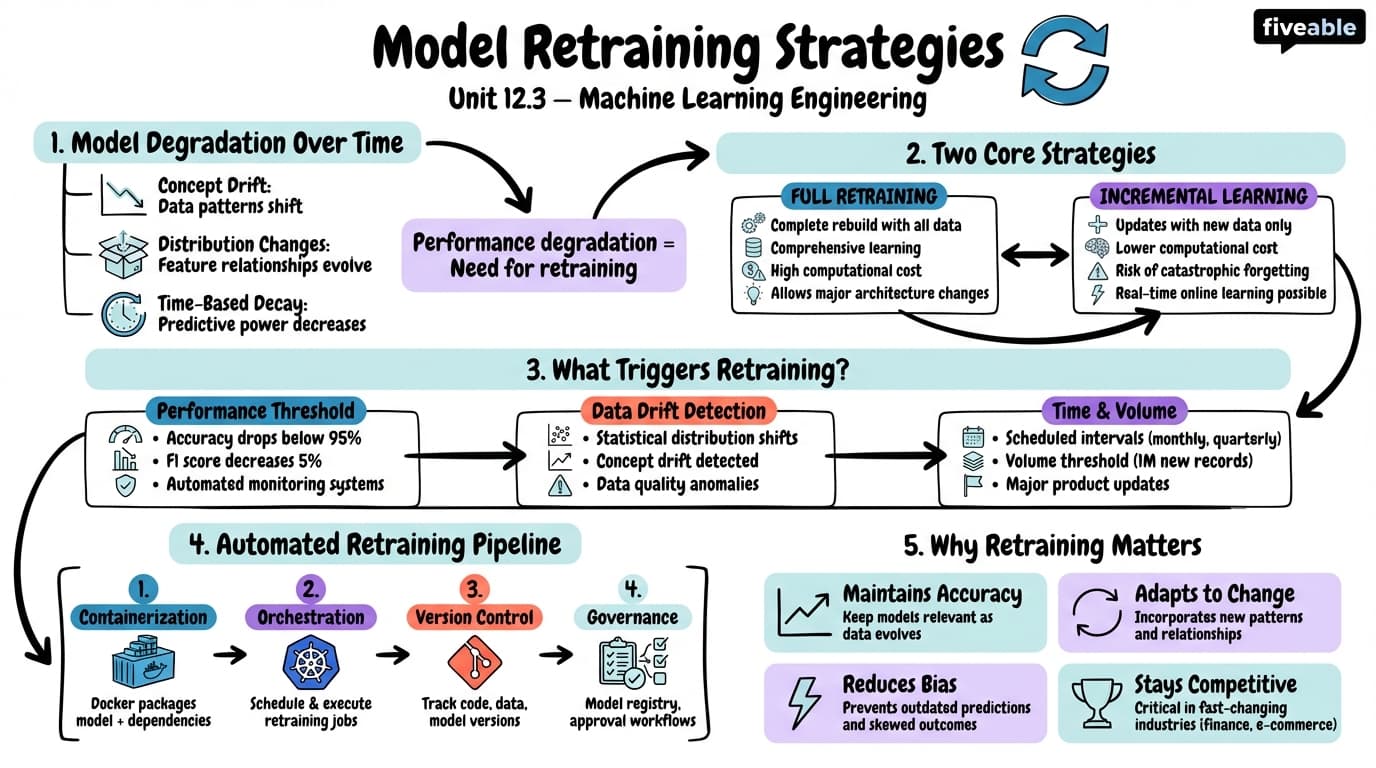 12.3 Model Retraining Strategies - Machine Learning Engineering - Unit 12 visual cheatsheet