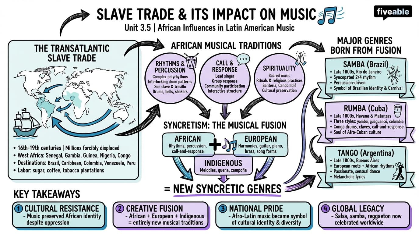 3.5 Slave trade and its impact on music - Music of Latin America - Unit 3 visual cheatsheet