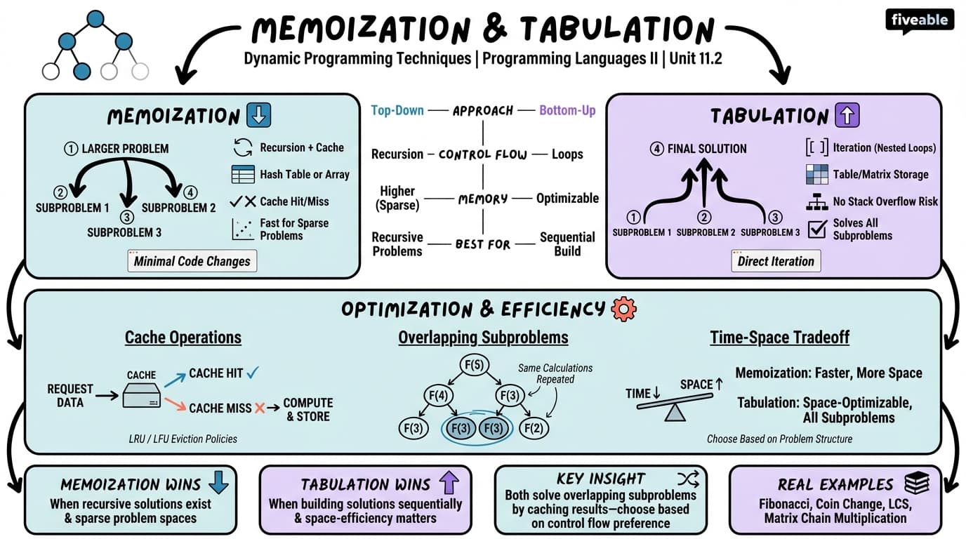 11.2 Memoization and Tabulation - Programming Languages and Techniques II - Unit 11 visual cheatsheet