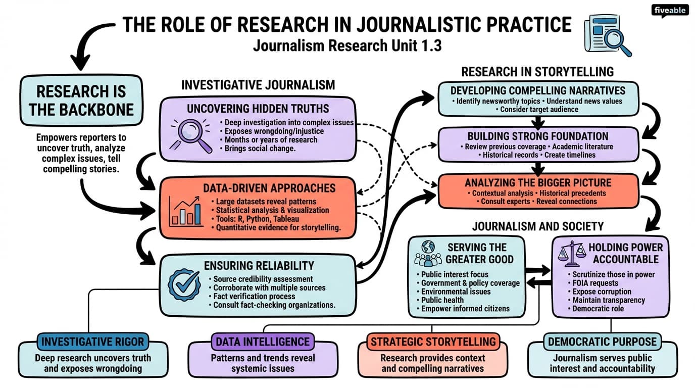 1.3 The role of research in journalistic practice - Journalism Research - Unit 1 visual cheatsheet