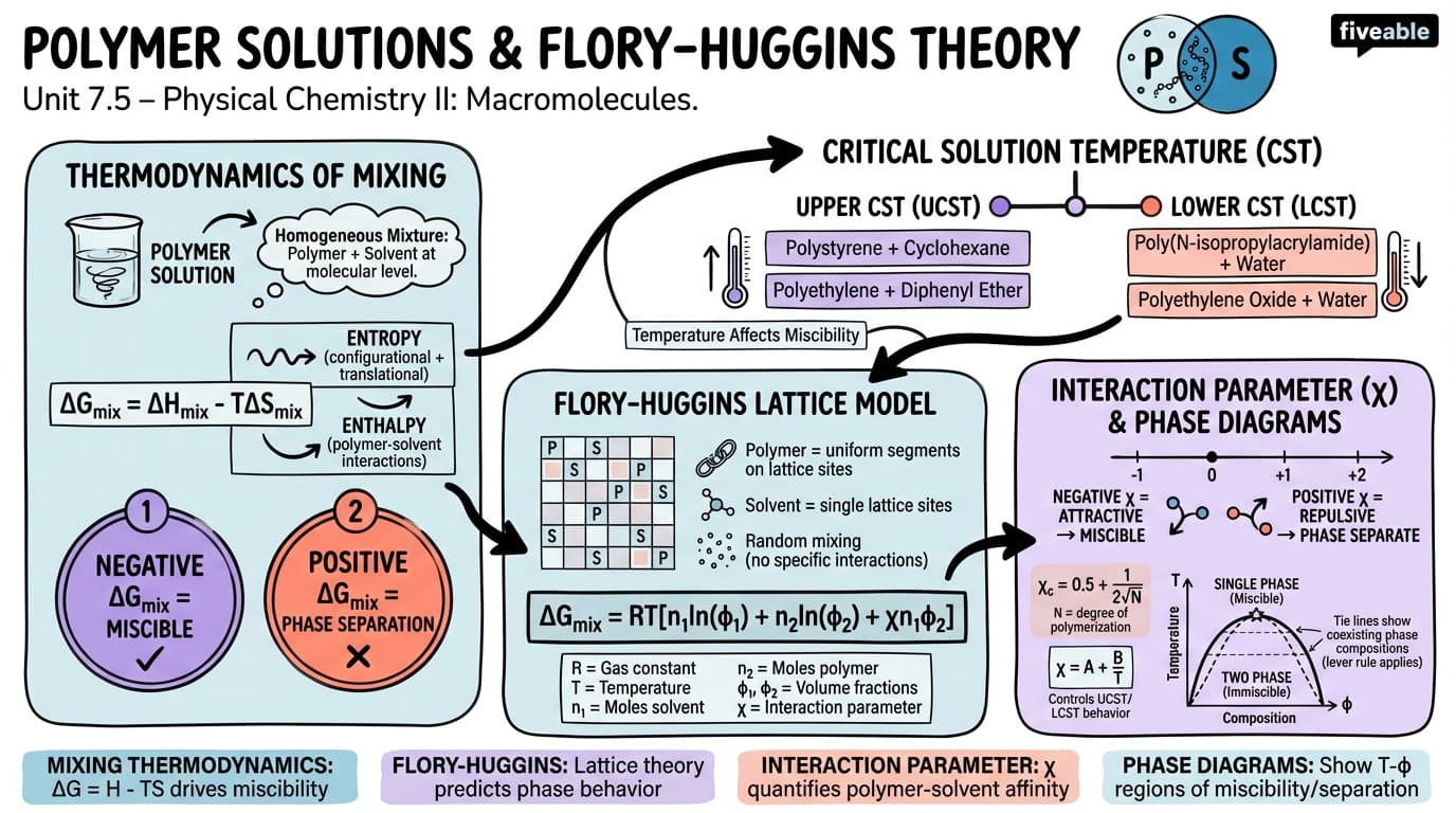 7.5 Polymer Solutions and Flory-Huggins Theory - Physical Chemistry II - Unit 7 visual cheatsheet
