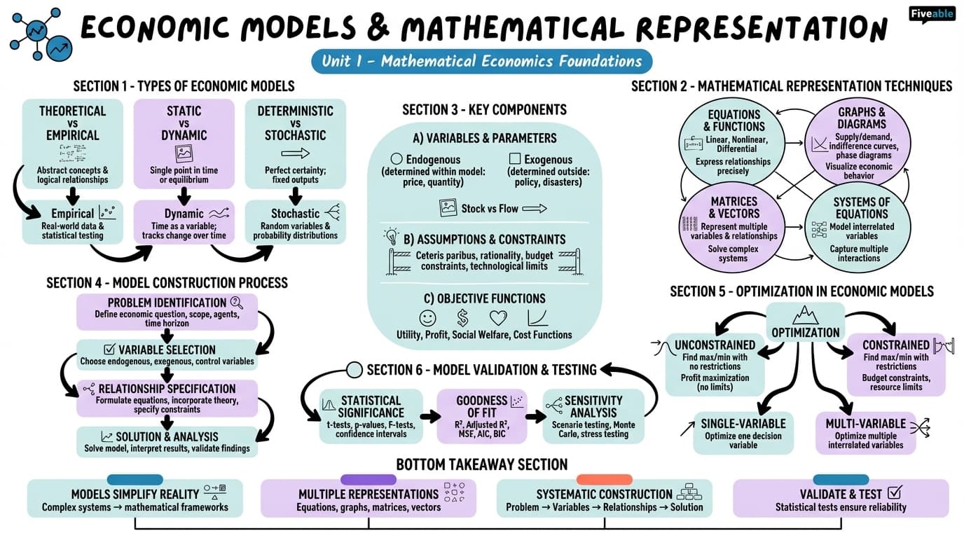 1.1 Economic models and mathematical representation - Intro to Mathematical Economics - Unit 1 visual cheatsheet