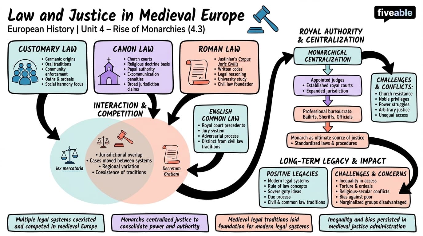 4.3 Law and Justice in Medieval Europe - European History – 1000 to 1500 - Unit 4 visual cheatsheet