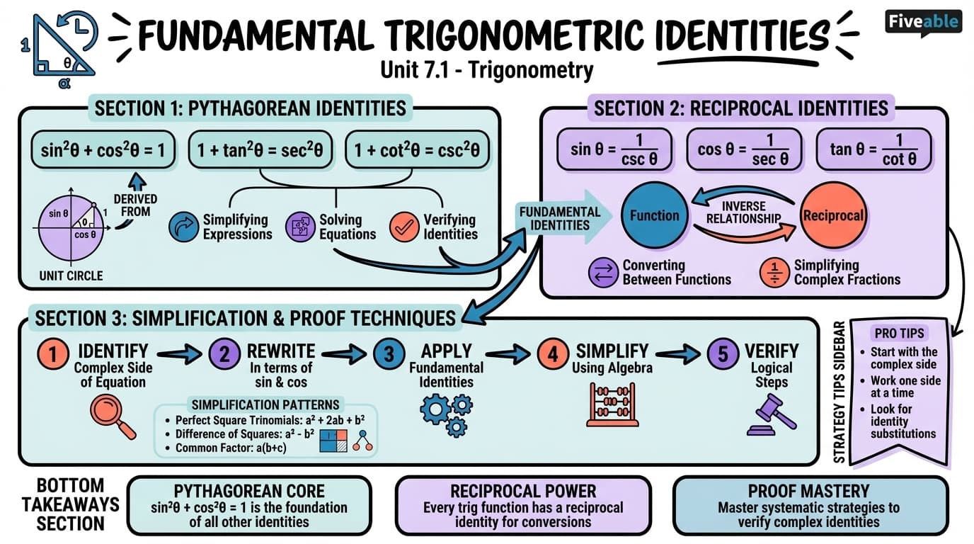 7.1 Fundamental Trigonometric Identities - Trigonometry - Unit 7 visual cheatsheet