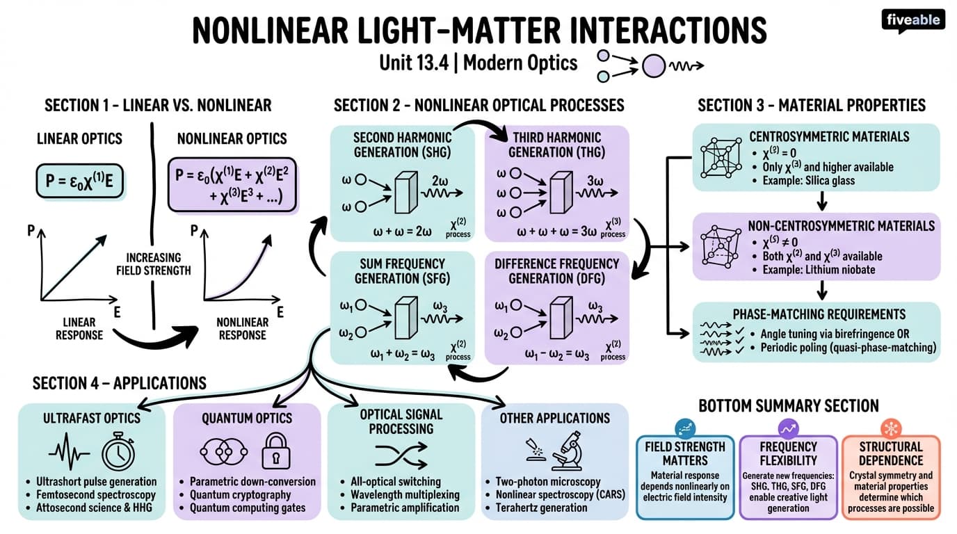 13.4 Nonlinear light-matter interactions - Modern Optics - Unit 13 visual cheatsheet