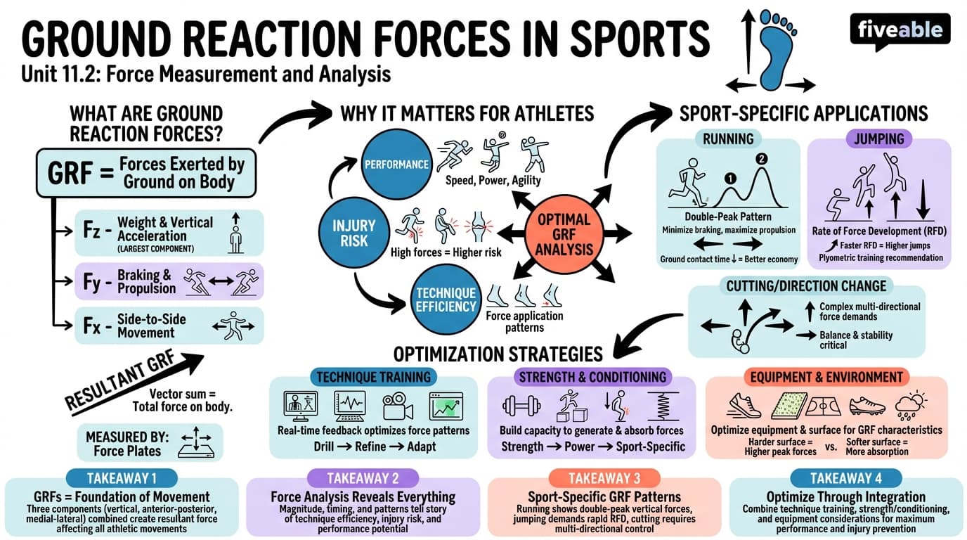 11.2 Ground reaction forces in various sports - Sports Biomechanics - Unit 11 visual cheatsheet