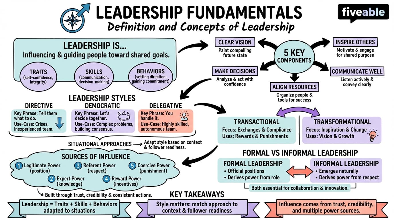 1.1 Definition and Concepts of Leadership - Dynamics of Leading Organizations - Unit 1 visual cheatsheet