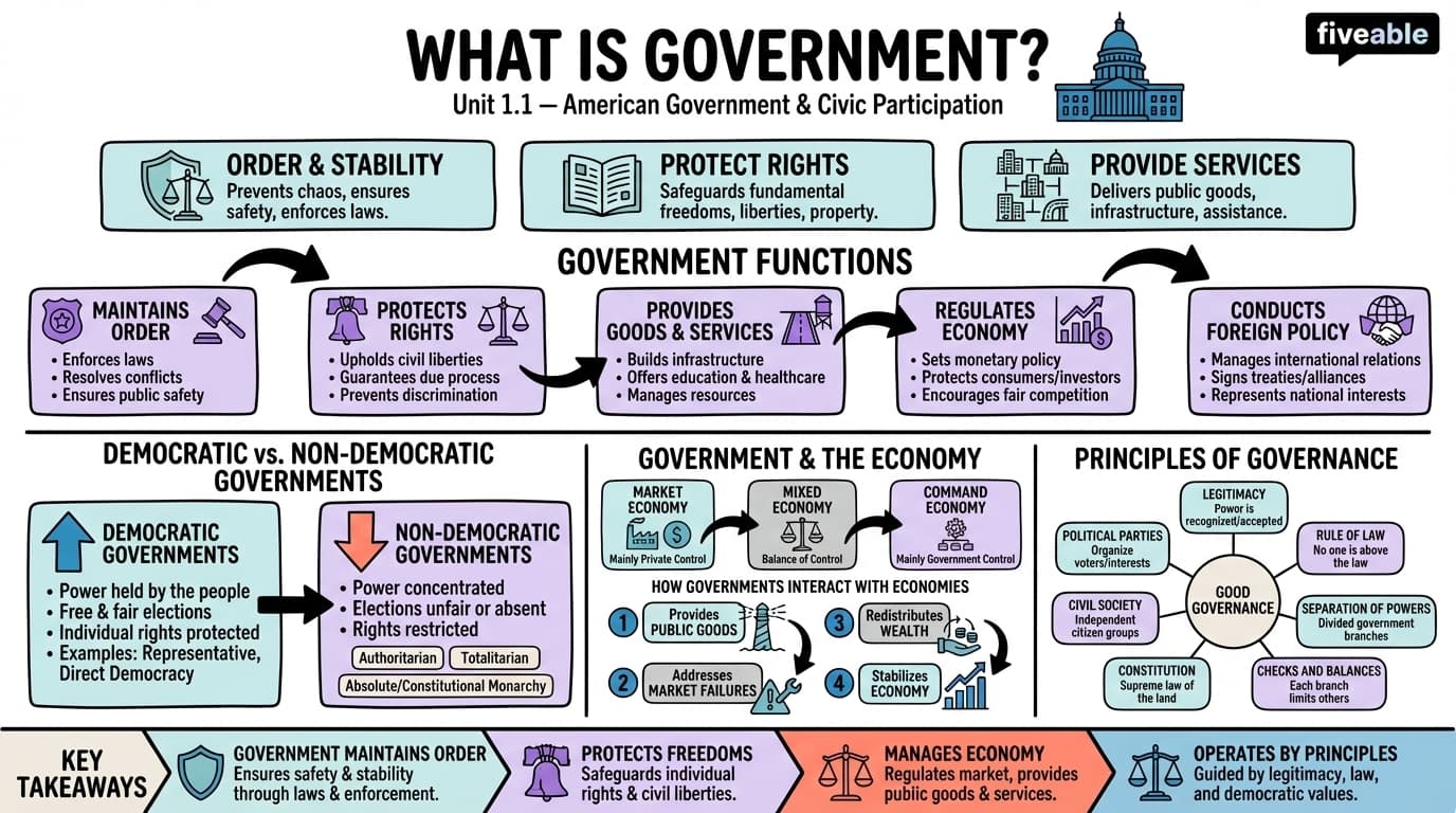 1.1 What is Government? - Intro to American Government - Unit 1 visual cheatsheet