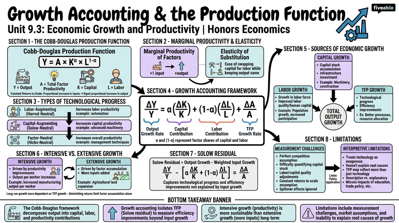9.3 Growth Accounting and the Production Function - Honors Economics - Unit 9 visual cheatsheet