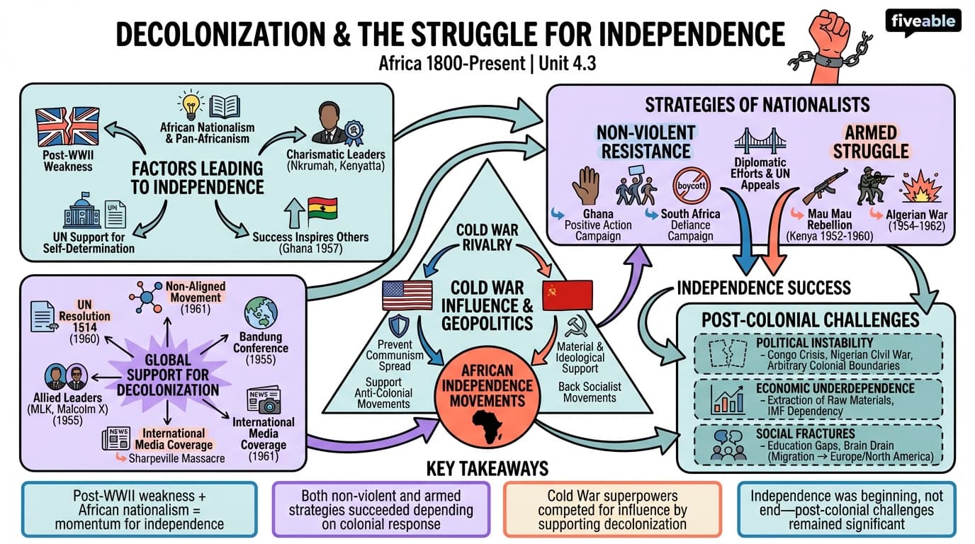 4.3 Decolonization and the Struggle for Independence - History of Africa – 1800 to Present - Unit 4 visual cheatsheet