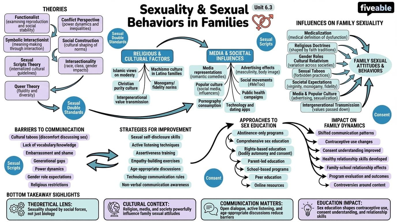 6.3 Sexuality and sexual behaviors within families - Sociology of Marriage and the Family - Unit 6 visual cheatsheet
