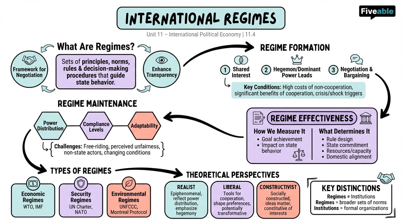 11.4 International regimes - Theories of International Relations - Unit 11 visual cheatsheet