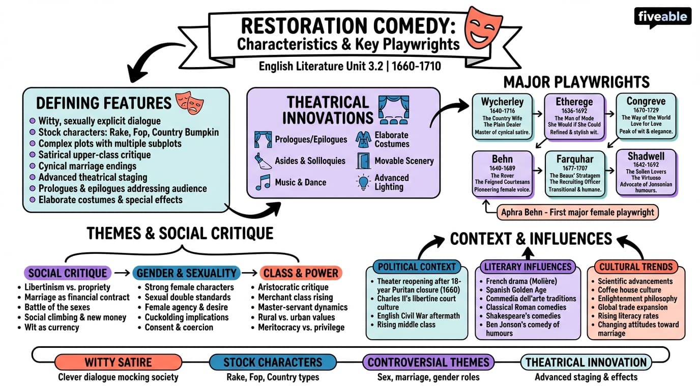 3.2 Restoration comedy: characteristics and key playwrights - English Literature – 1670 to 1850 - Unit 3 visual cheatsheet