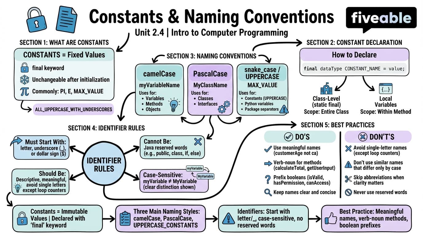 2.4 Constants and Naming Conventions - Intro to Computer Programming - Unit 2 visual cheatsheet