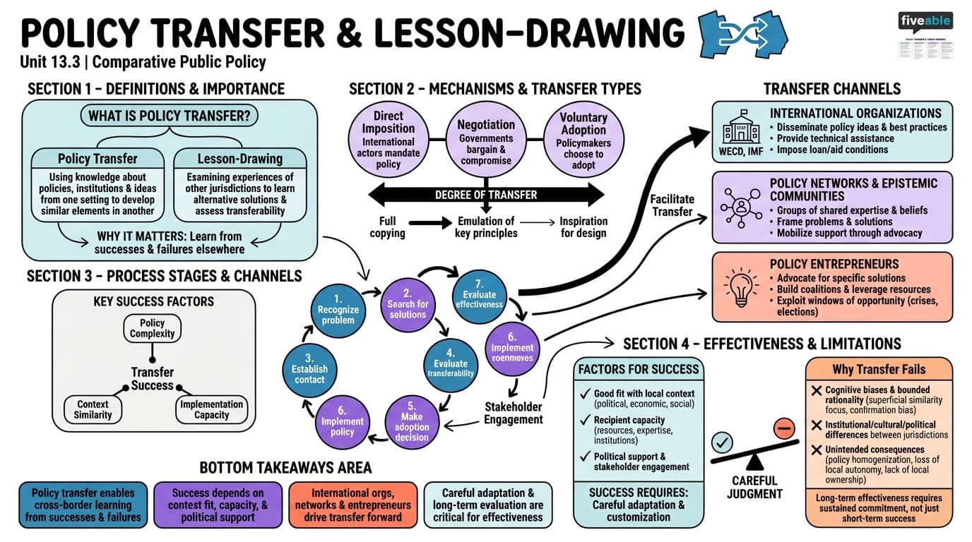 13.3 Policy Transfer and Lesson-Drawing - Intro to Public Policy - Unit 13 visual cheatsheet