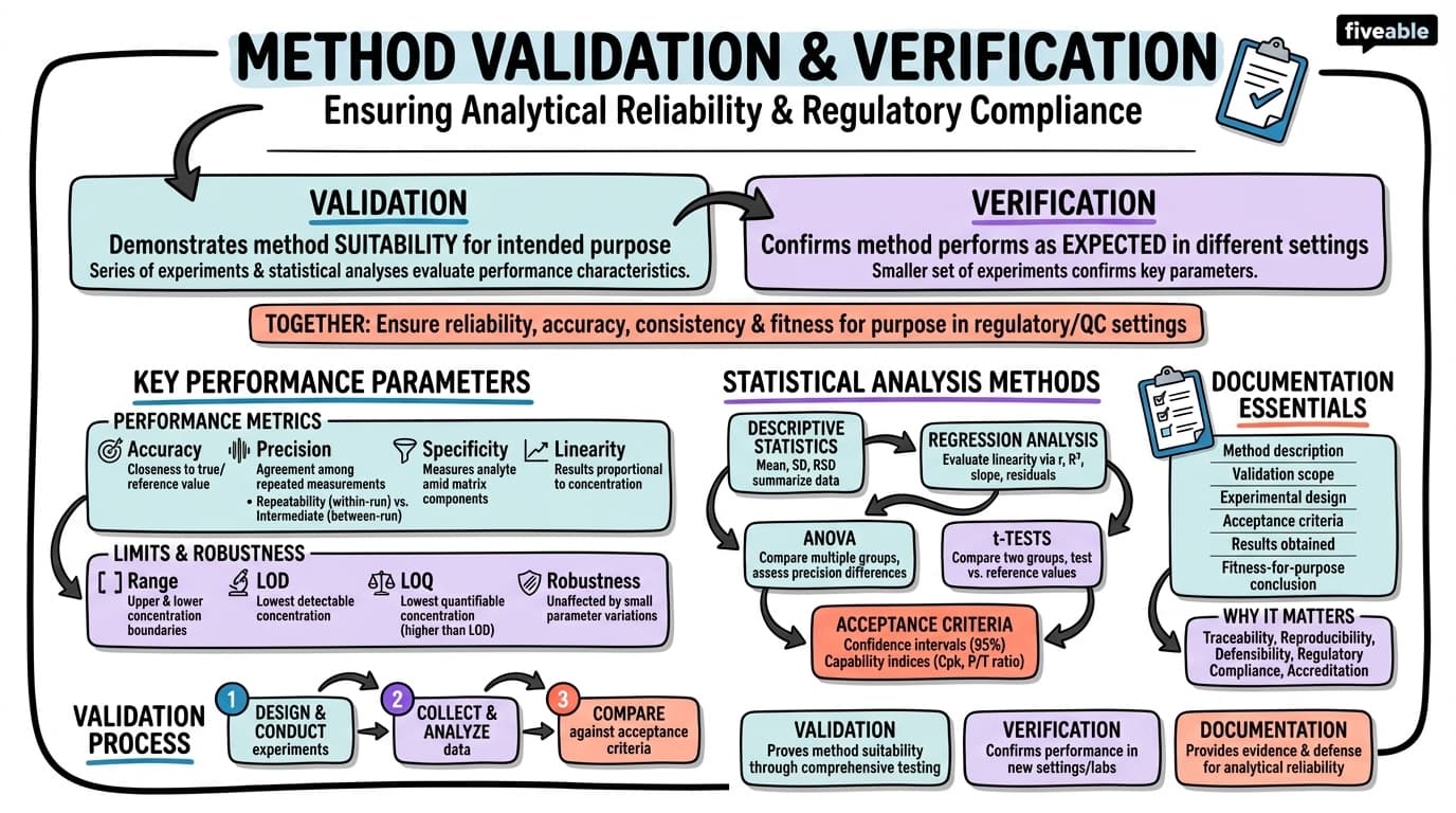 11.2 Method validation and verification - Analytical Chemistry - Unit 11 visual cheatsheet