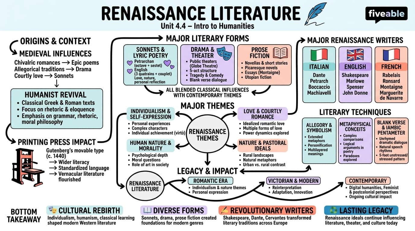 4.4 Renaissance literature - Intro to Humanities - Unit 4 visual cheatsheet