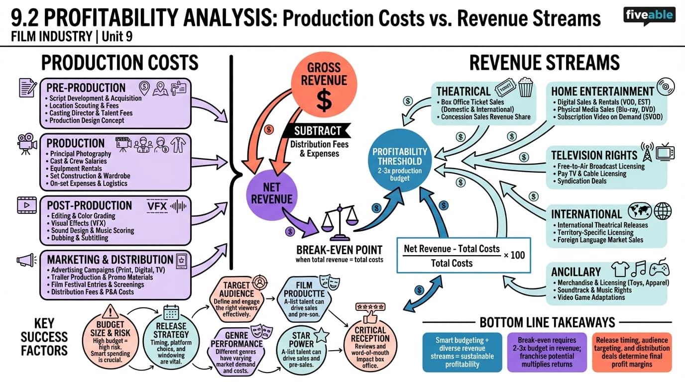 9.2 Profitability analysis: production costs vs. revenue streams - Film Industry - Unit 9 visual cheatsheet