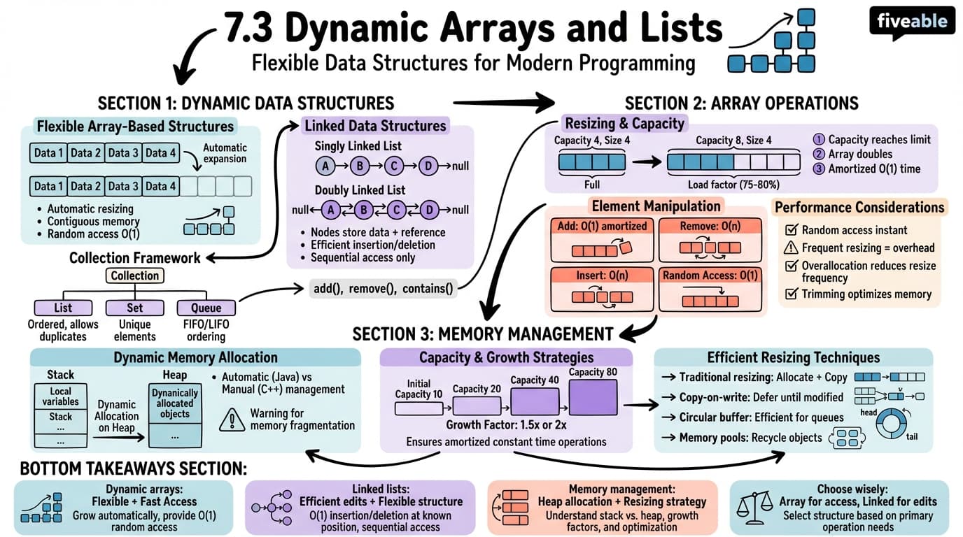 7.3 Dynamic Arrays and Lists - Intro to Computer Programming - Unit 7 visual cheatsheet