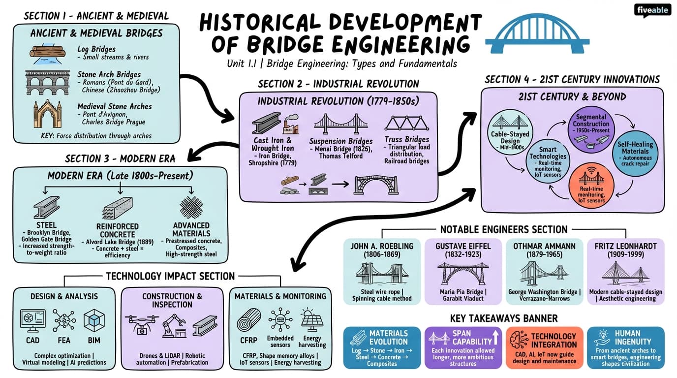 1.1 Historical development of bridge engineering - Bridge Engineering - Unit 1 visual cheatsheet