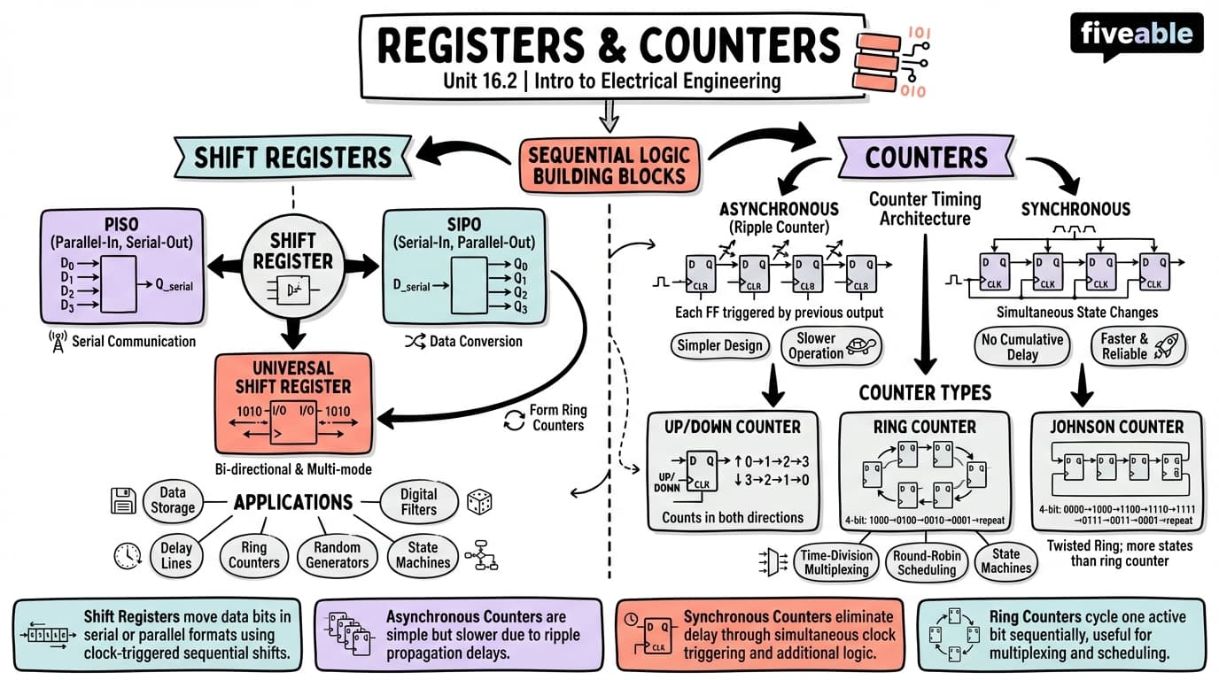 16.2 Registers and counters - Intro to Electrical Engineering - Unit 16 visual cheatsheet