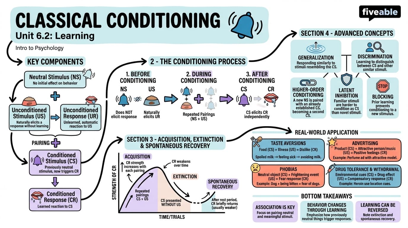 6.2 Classical Conditioning - Intro to Psychology - Unit 6 visual cheatsheet