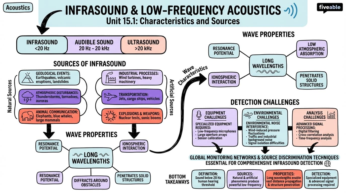 15.1 Characteristics and sources of infrasound - Acoustics - Unit 15 visual cheatsheet
