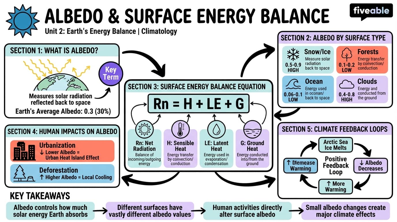 2.3 Albedo and surface energy balance - Climatology - Unit 2 visual cheatsheet