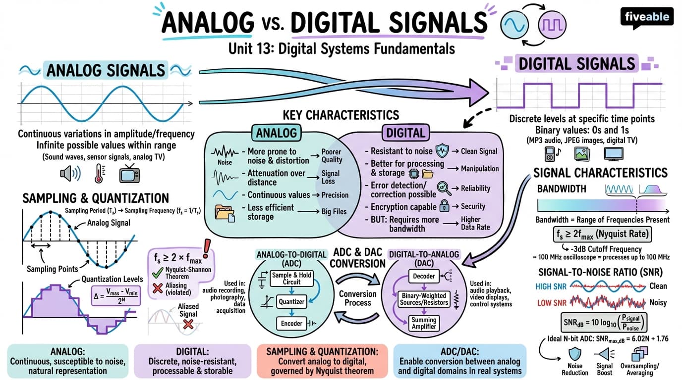 13.1 Analog vs. digital signals - Intro to Electrical Engineering - Unit 13 visual cheatsheet