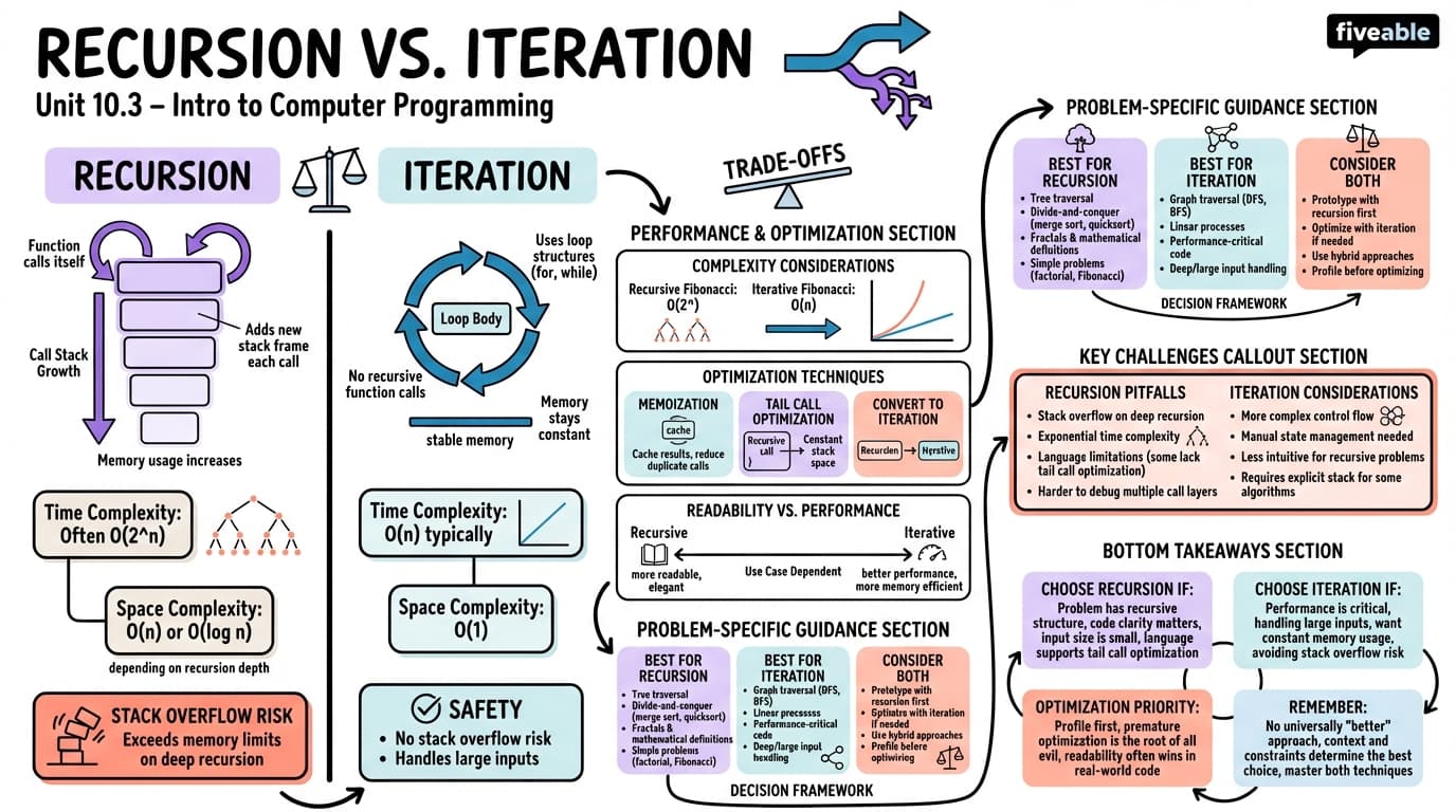 10.3 Recursion vs. Iteration - Intro to Computer Programming - Unit 10 visual cheatsheet