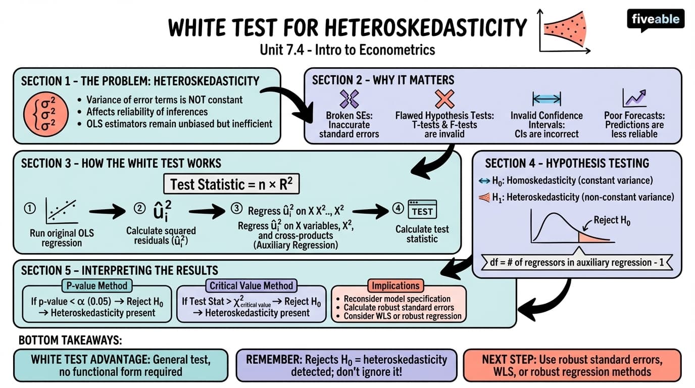 7.4 White test - Intro to Econometrics - Unit 7 visual cheatsheet