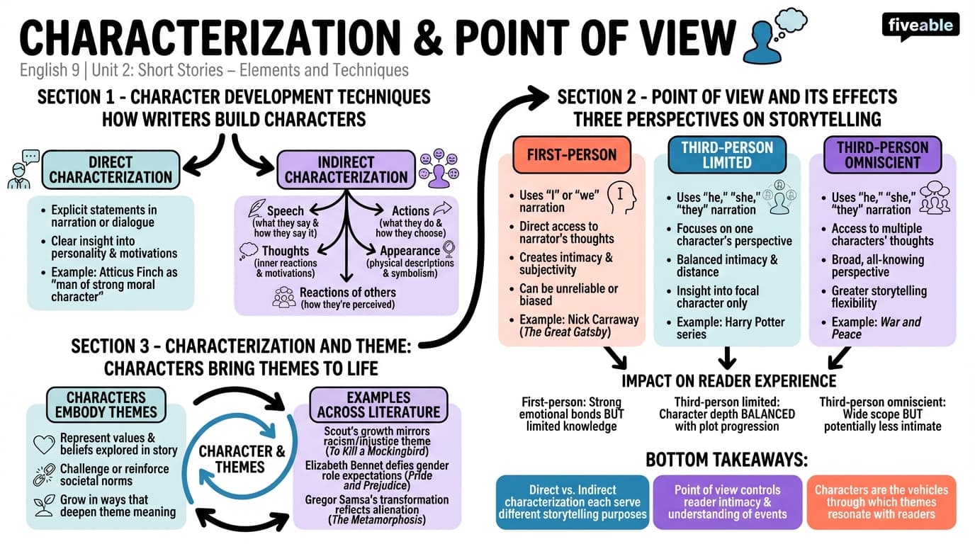 2.2 Characterization and Point of View - English 9 - Unit 2 visual cheatsheet