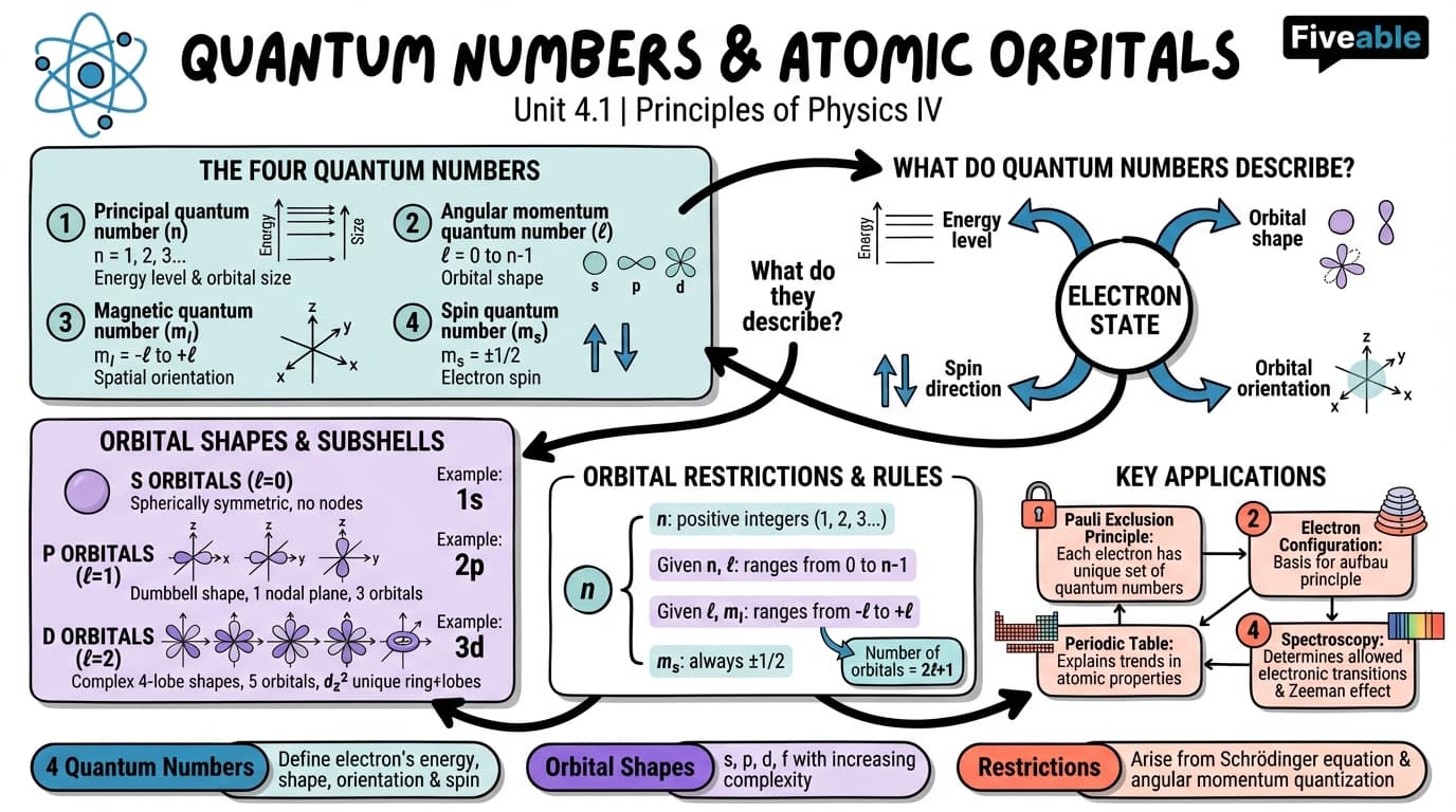 4.1 Quantum numbers and atomic orbitals - Principles of Physics IV - Unit 4 visual cheatsheet