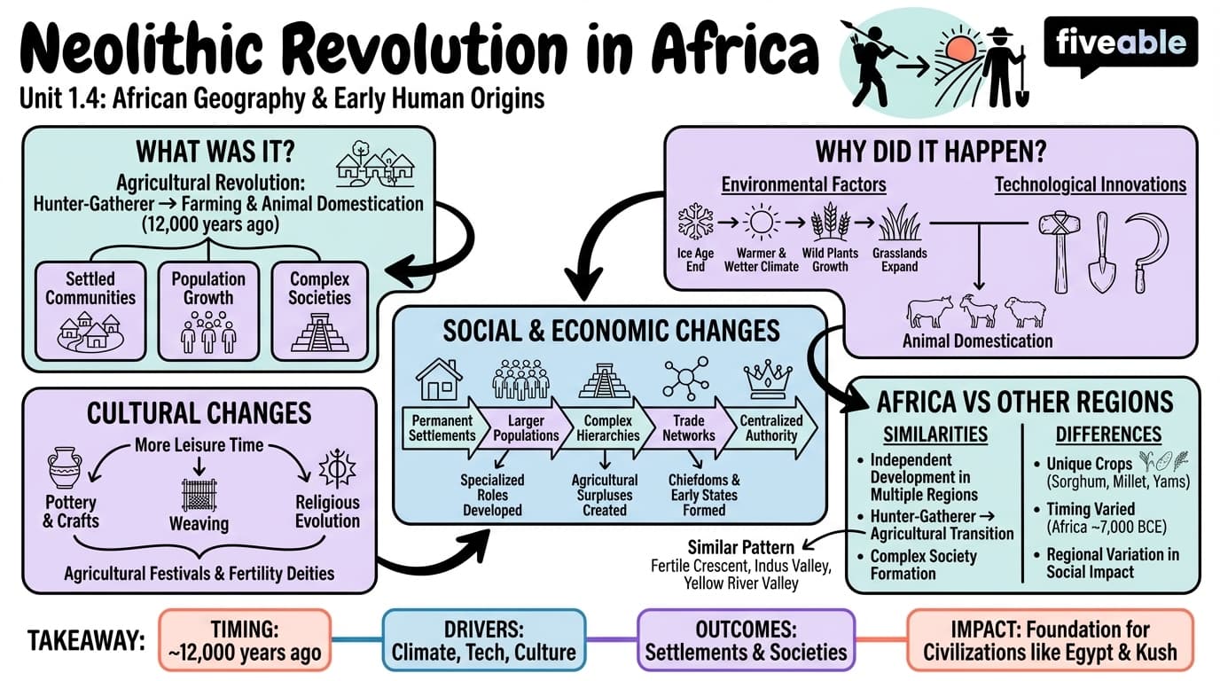 1.4 Neolithic Revolution in Africa - History of Africa – Before 1800 - Unit 1 visual cheatsheet