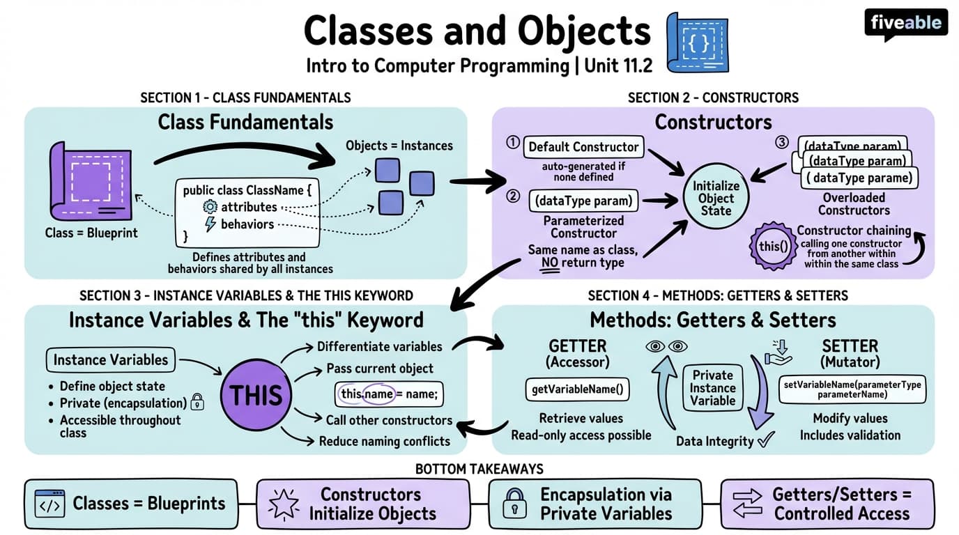 11.2 Classes and Objects - Intro to Computer Programming - Unit 11 visual cheatsheet