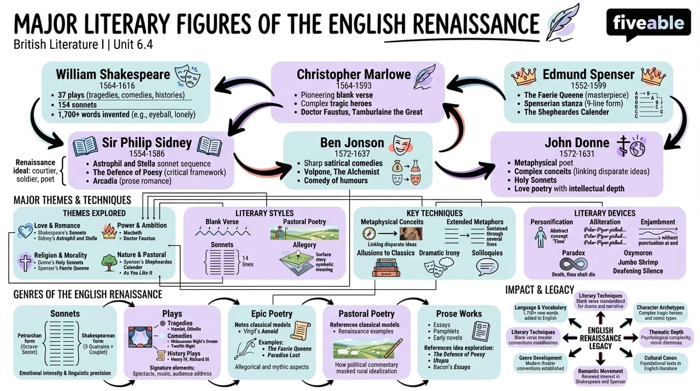 6.4 Major Literary Figures of the English Renaissance - British Literature I - Unit 6 visual cheatsheet