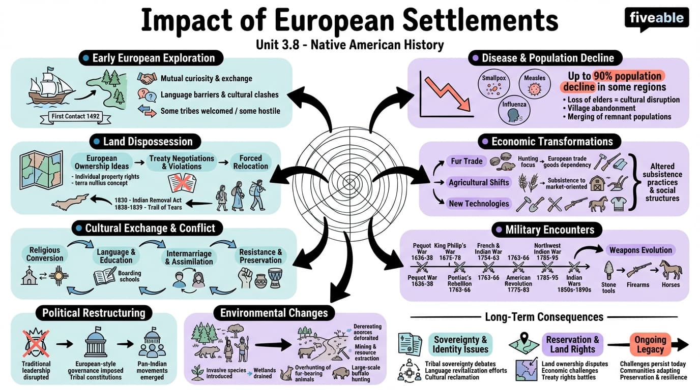 3.8 Impact of European settlements - Native American History - Unit 3 visual cheatsheet