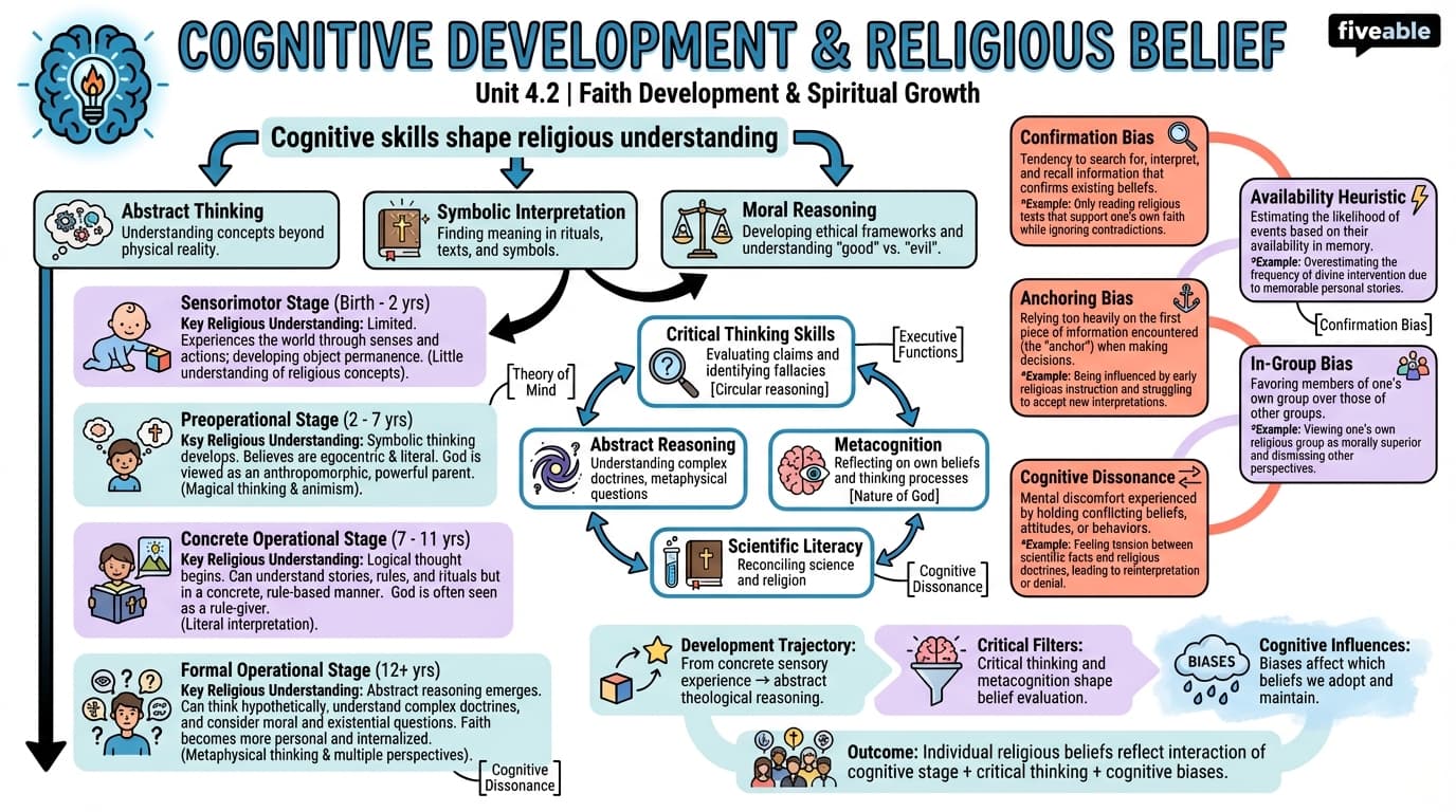 4.2 Cognitive development and religious belief - Religion and Psychology - Unit 4 visual cheatsheet