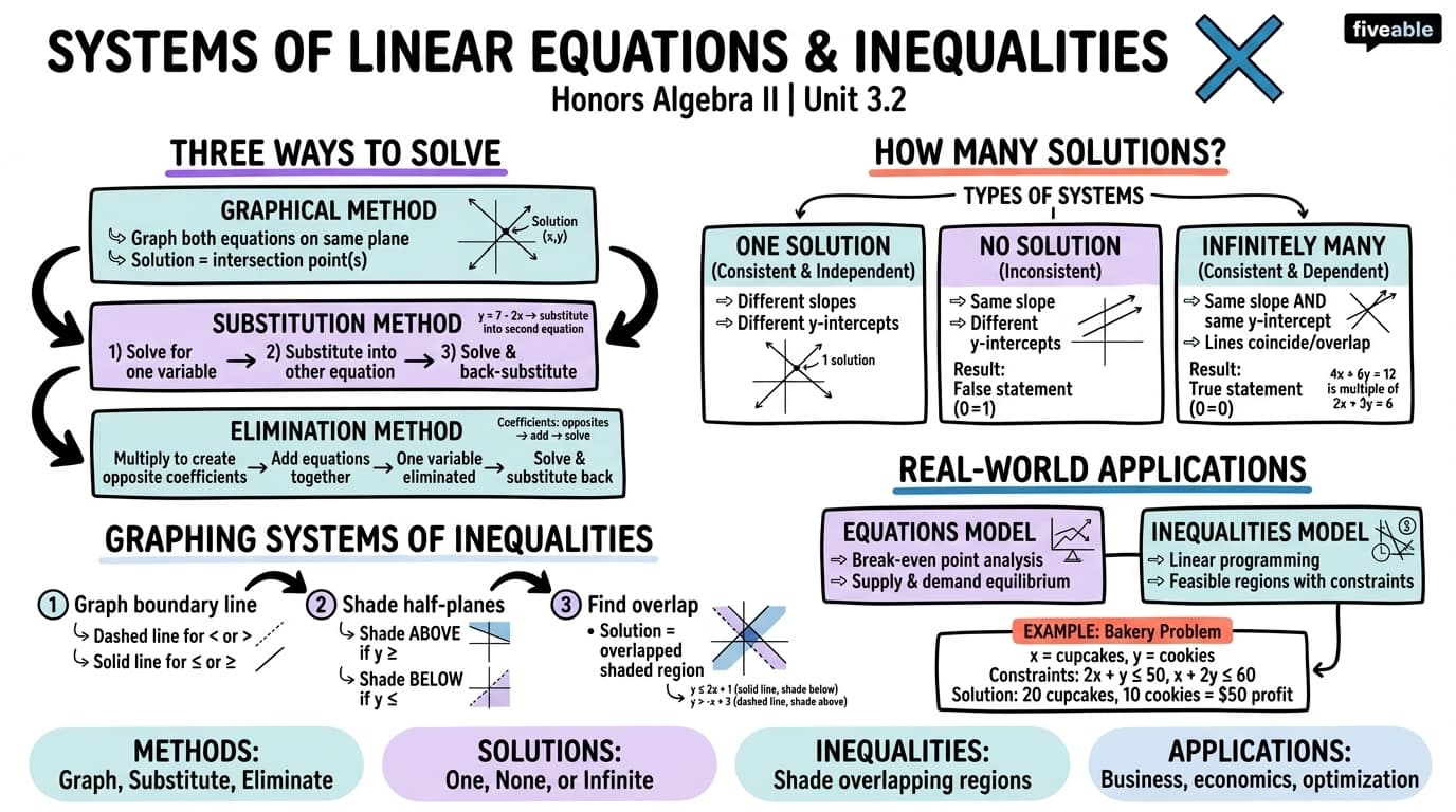 3.2 Systems of Linear Equations and Inequalities - Honors Algebra II - Unit 3 visual cheatsheet