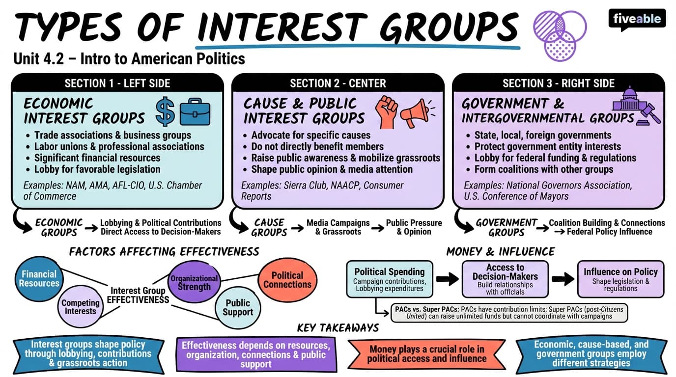 4.2 Types of Interest Groups - Intro to American Politics - Unit 4 visual cheatsheet