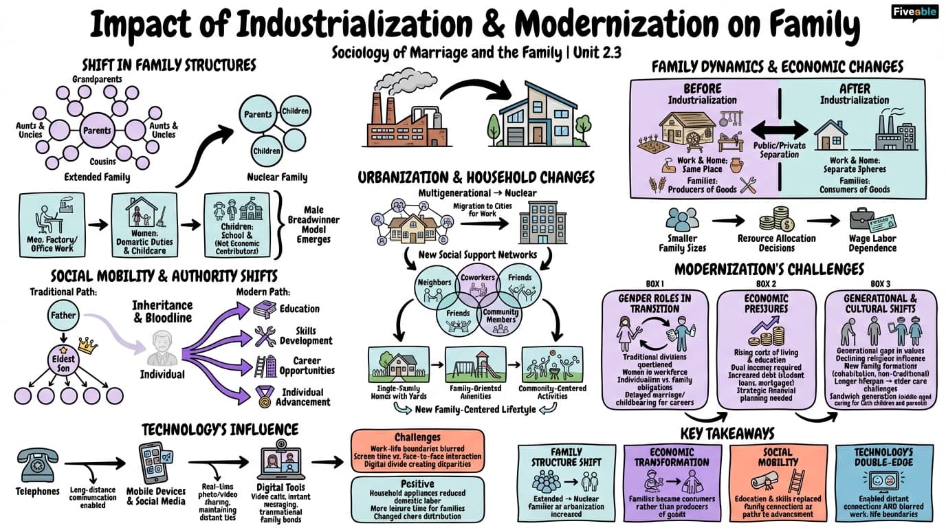2.3 Impact of industrialization and modernization on family - Sociology of Marriage and the Family - Unit 2 visual cheatsheet