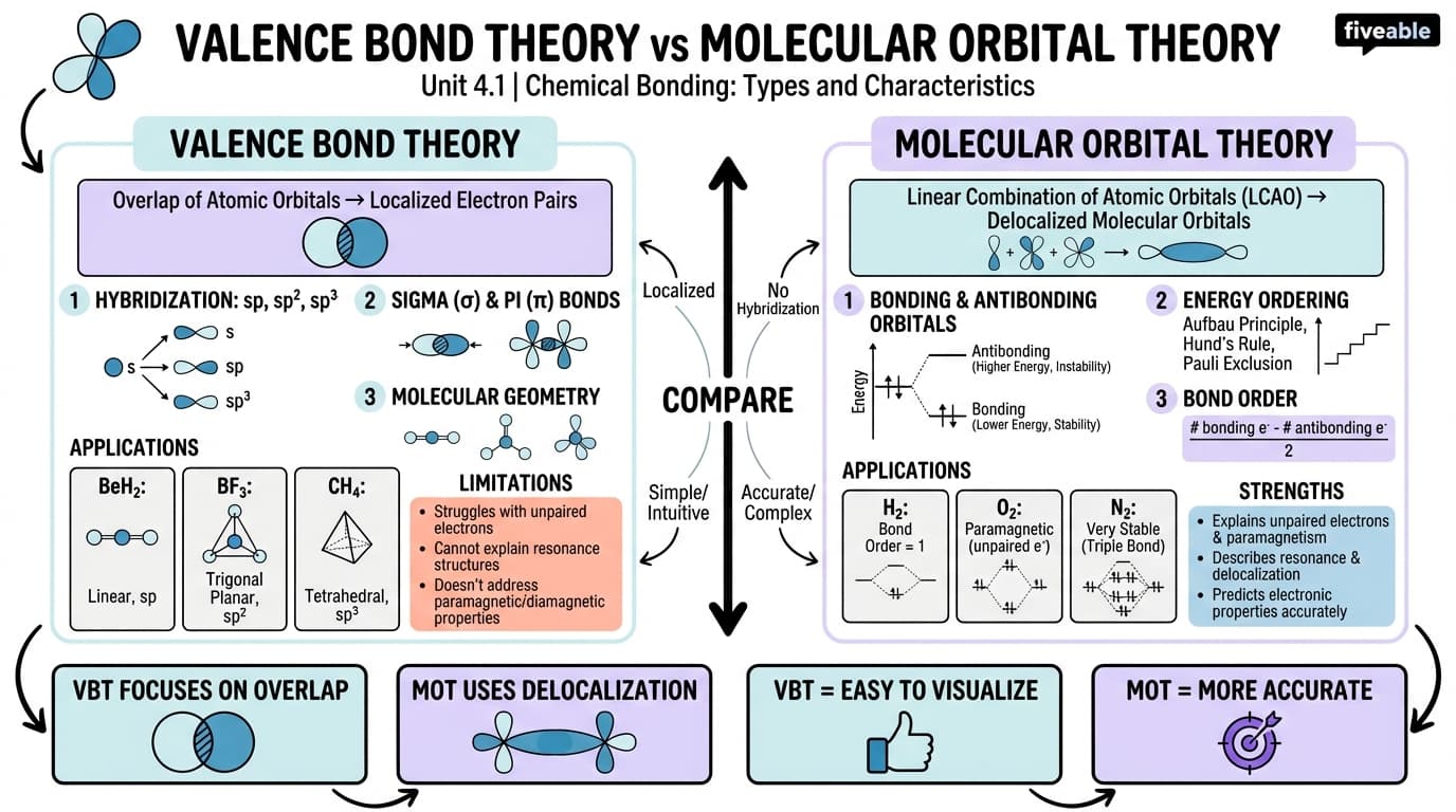 4.1 Valence bond theory and molecular orbital theory - Molecular Physics - Unit 4 visual cheatsheet
