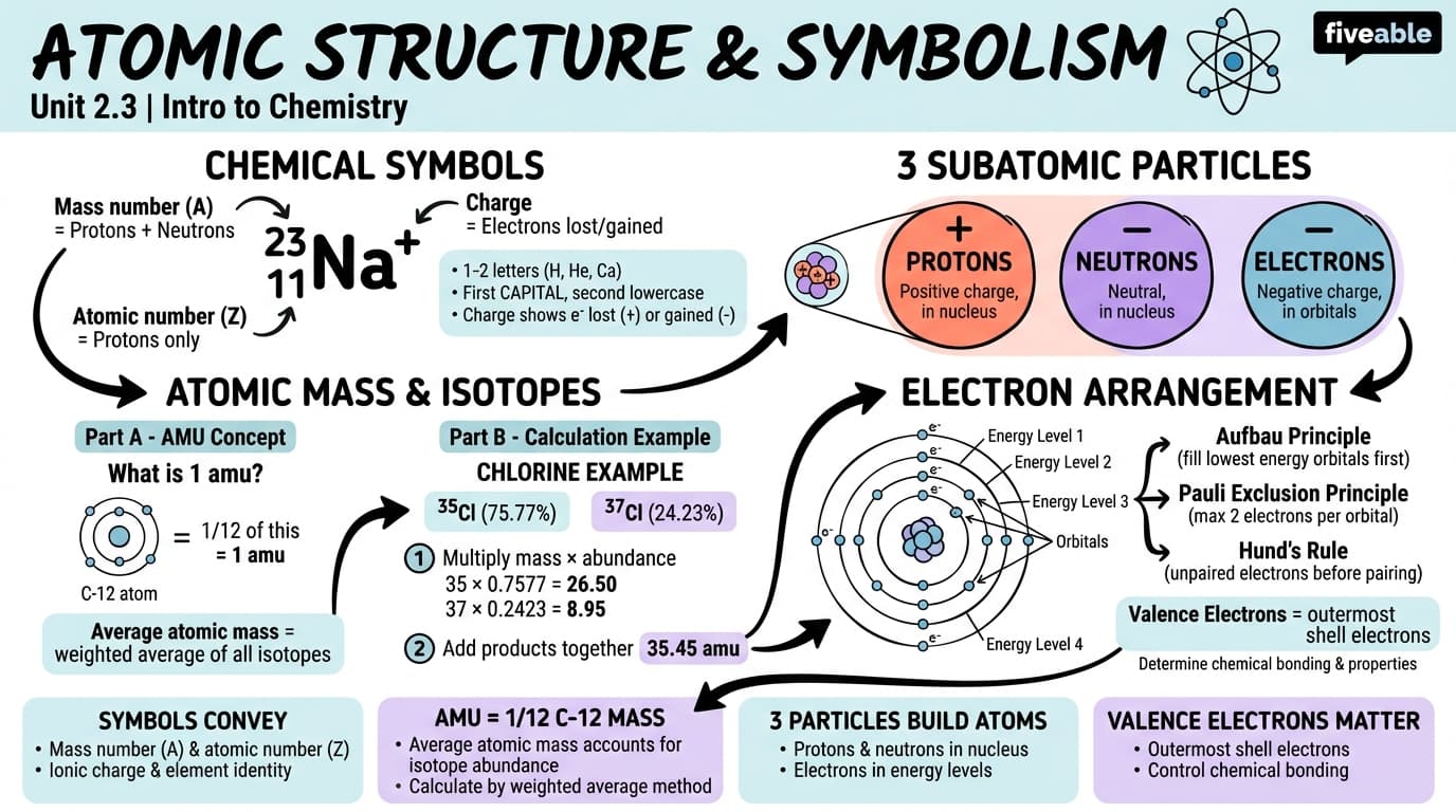 2.3 Atomic Structure and Symbolism - Intro to Chemistry - Unit 2 visual cheatsheet