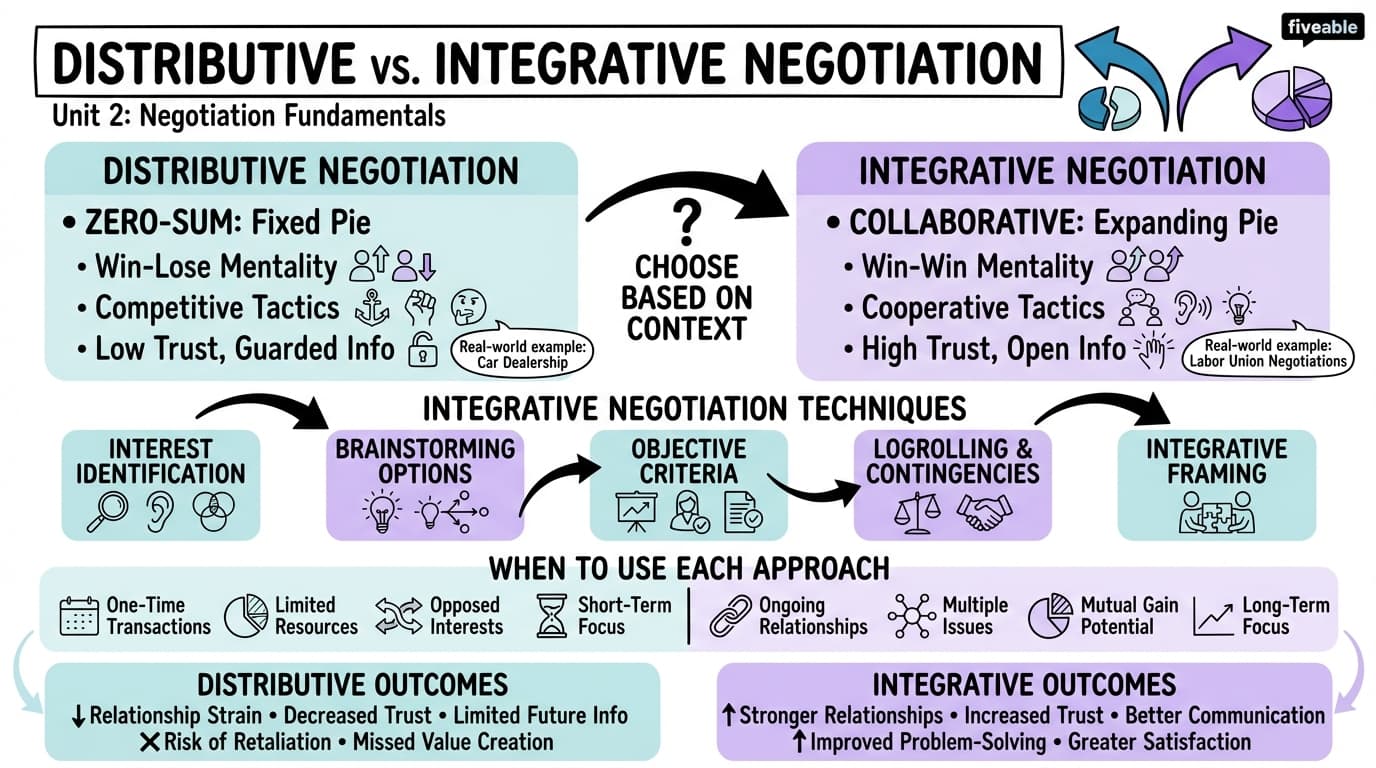2.3 Distributive vs. Integrative Negotiation - Negotiation and Conflict Resolution - Unit 2 visual cheatsheet