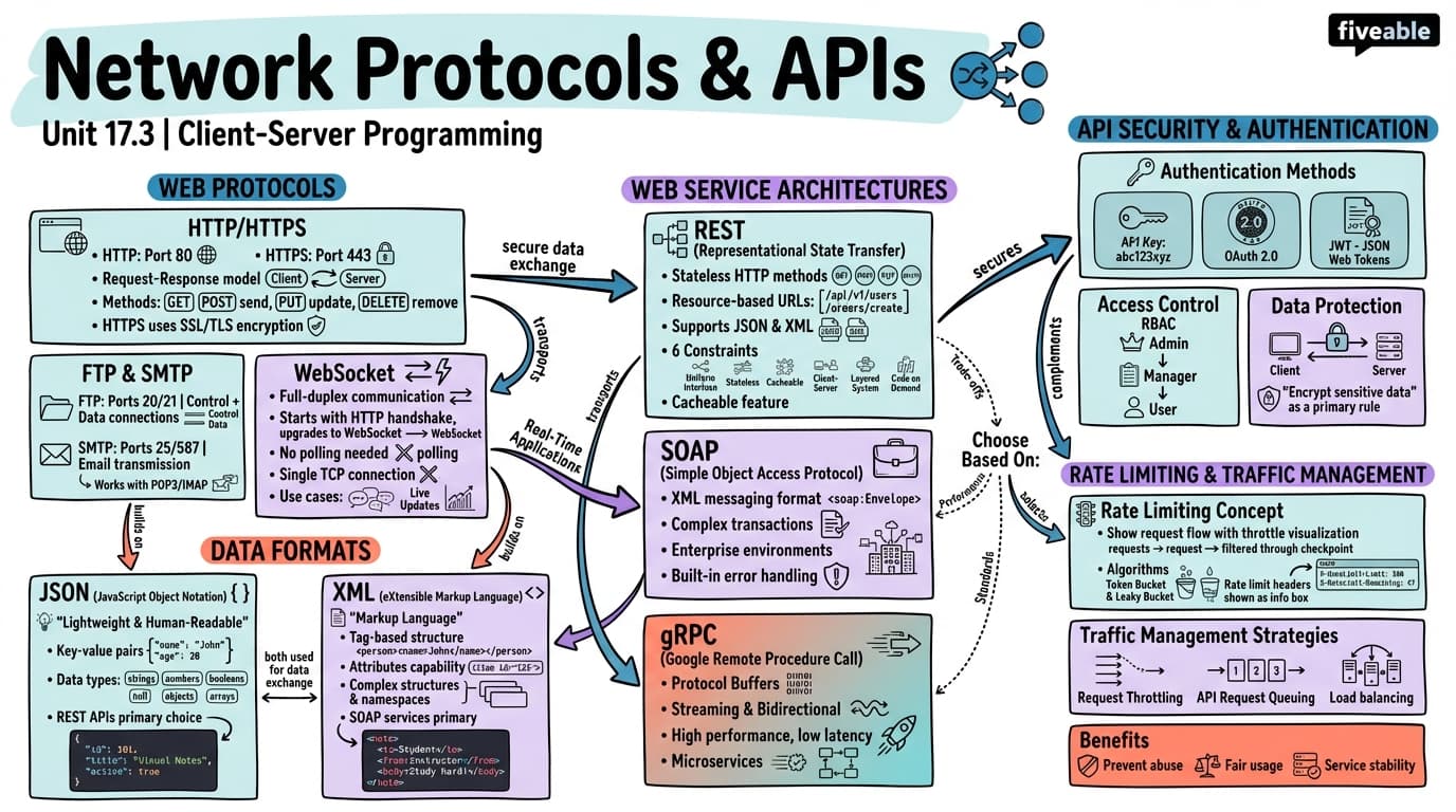 17.3 Network Protocols and APIs - Programming Languages and Techniques II - Unit 17 visual cheatsheet