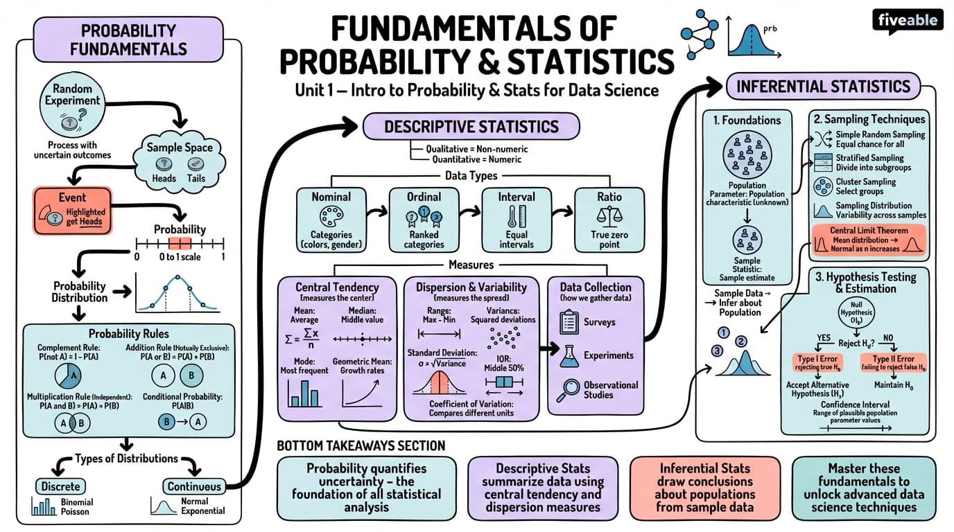 1.1 Fundamentals of Probability and Statistics - Data Science Statistics - Unit 1 visual cheatsheet
